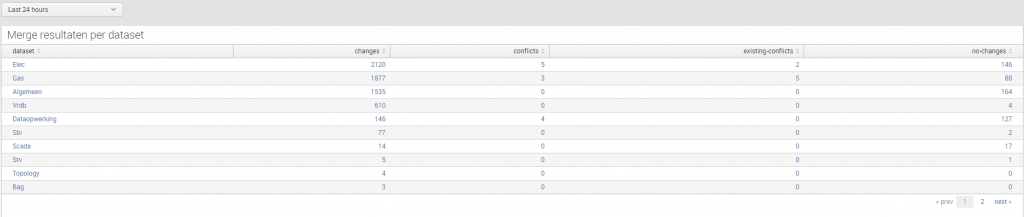 Merge results per dataset