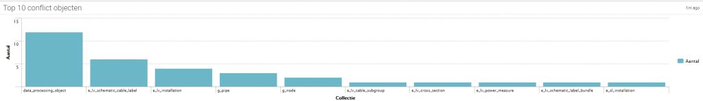 Top 10 conflict objects