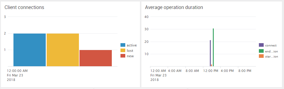 Number of Client connections and Average operation duration