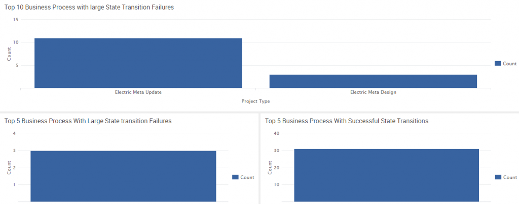 Top 10 Business Processes with large State Transition Failures