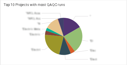 Top 10 Projects with most QAQC runs