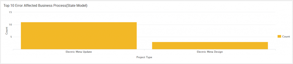 Top 10 Error Affected Business Process (State Model)