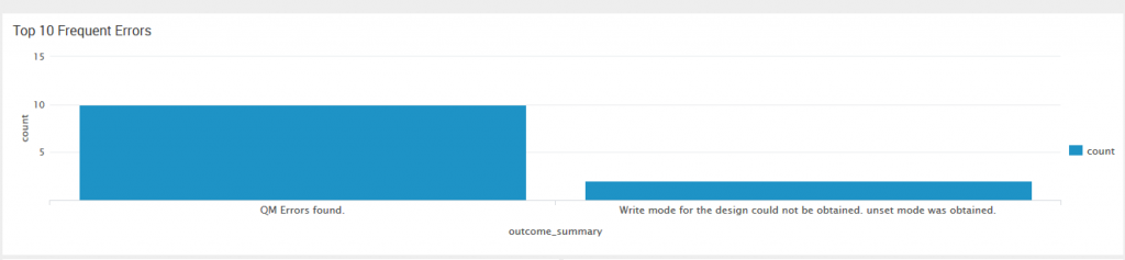 Top 10 Frequent Errors