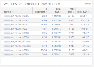 Use and Performance of certain types of Routines