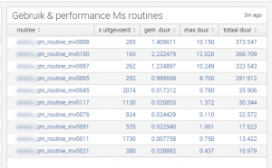 Use and Performance of certain types of Routines