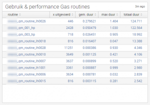 Use and Performance of certain types of Routines