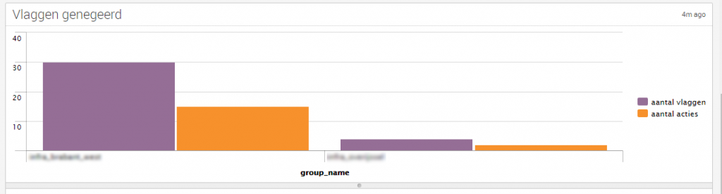 Number of generated Flags